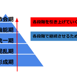 タックマンモデル